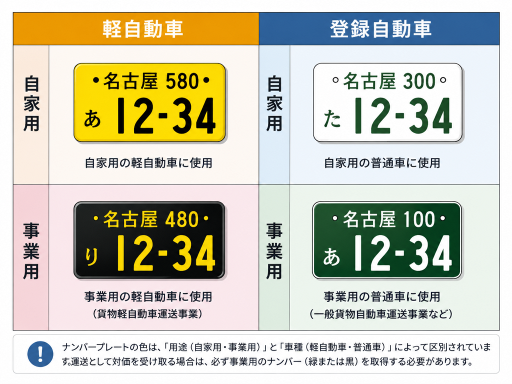 ナンバープレートの種類